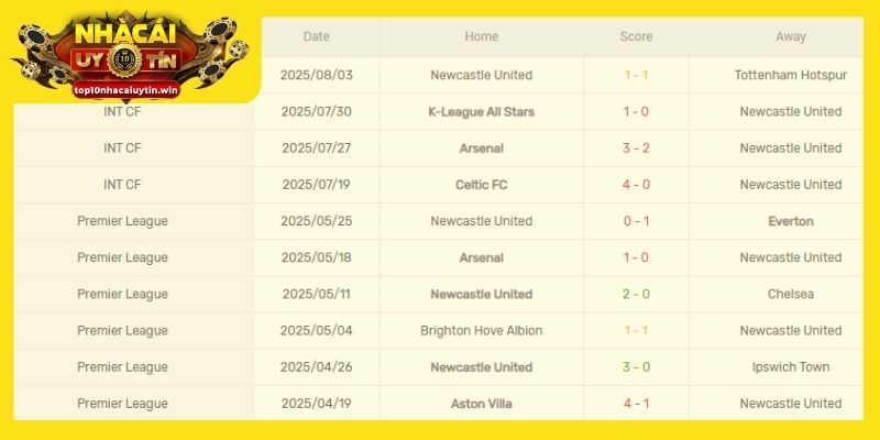 Phong độ của Newcastle