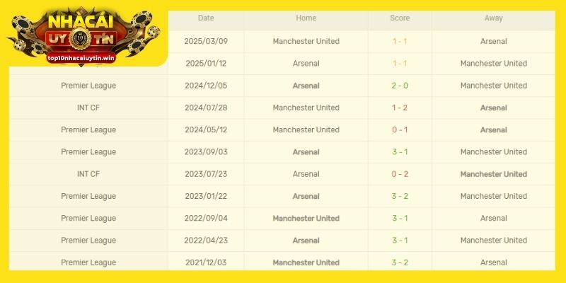 Thành tích đối đầu của Man Utd vs Arsenal